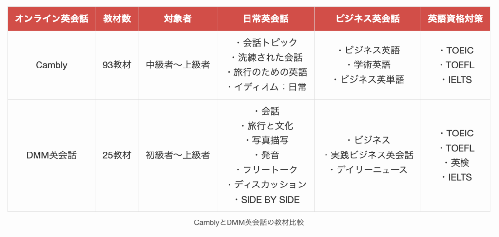CamblyとDMM英会話の教材比較