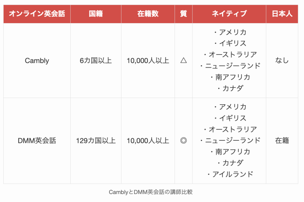 CamblyとDMM英会話の講師比較