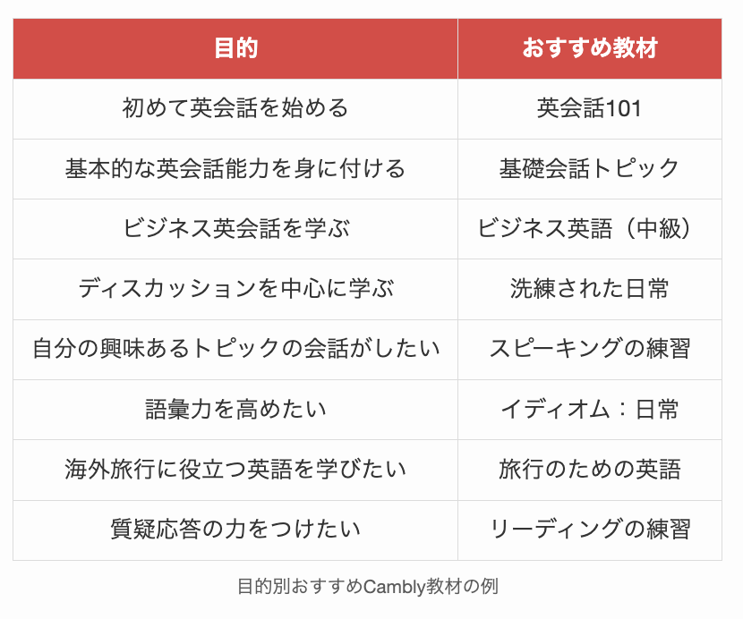 目的別おすすめCambly教材の例