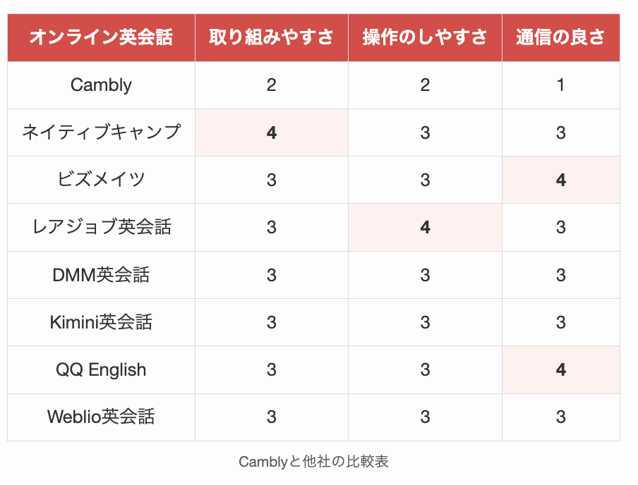 Camblyと他社の比較表3