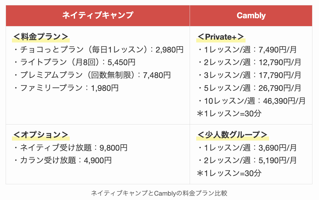 ネイティブキャンプとCamblyの料金プラン比較