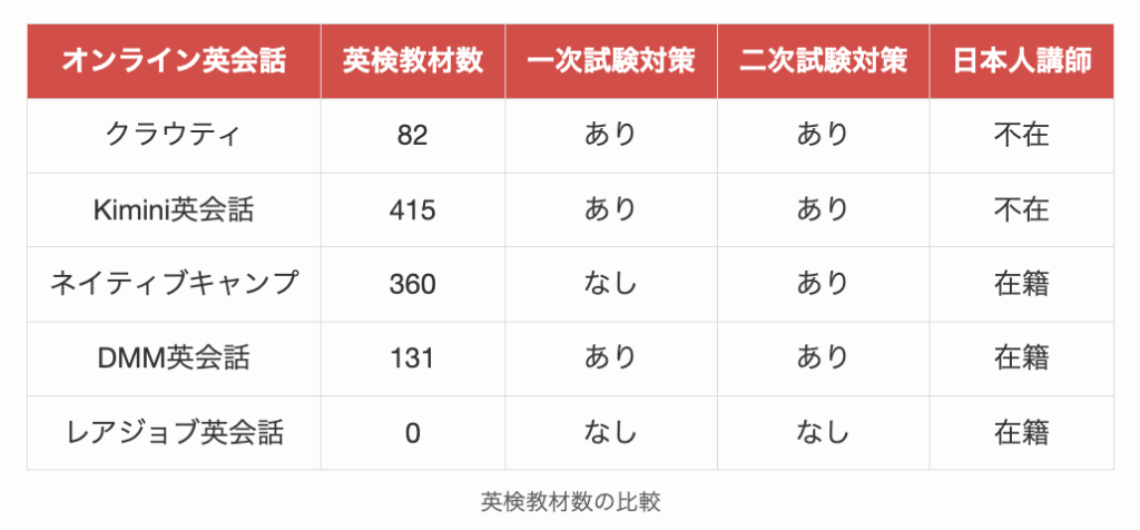 クラウティと他社の英検教材数の比較