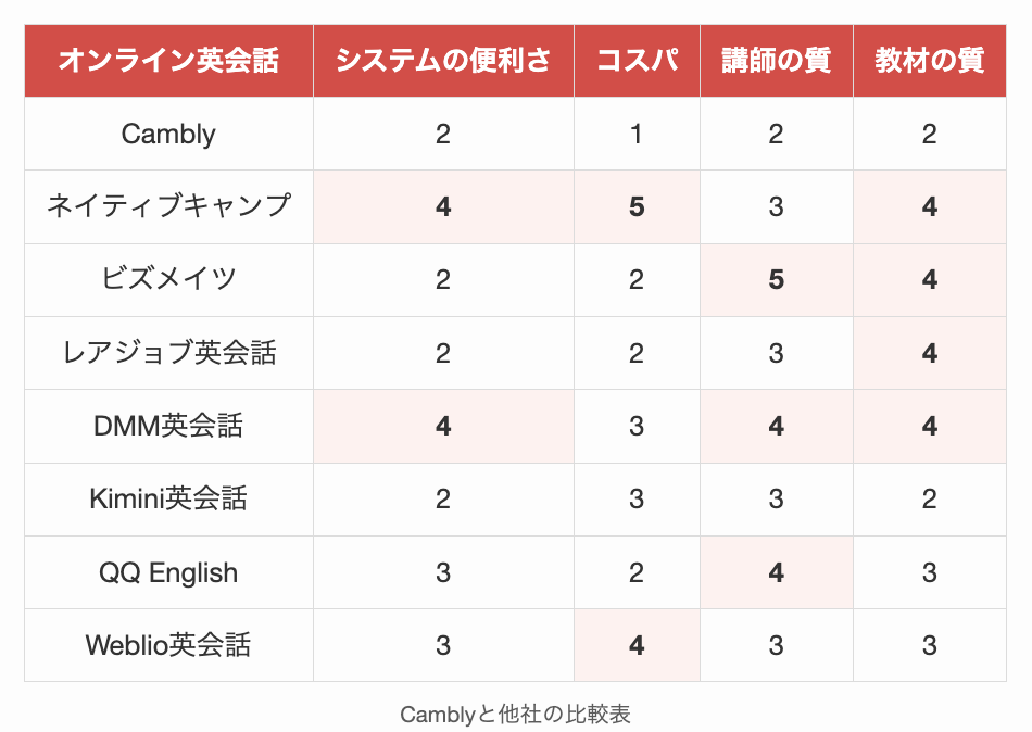 Camblyと他社の比較表2