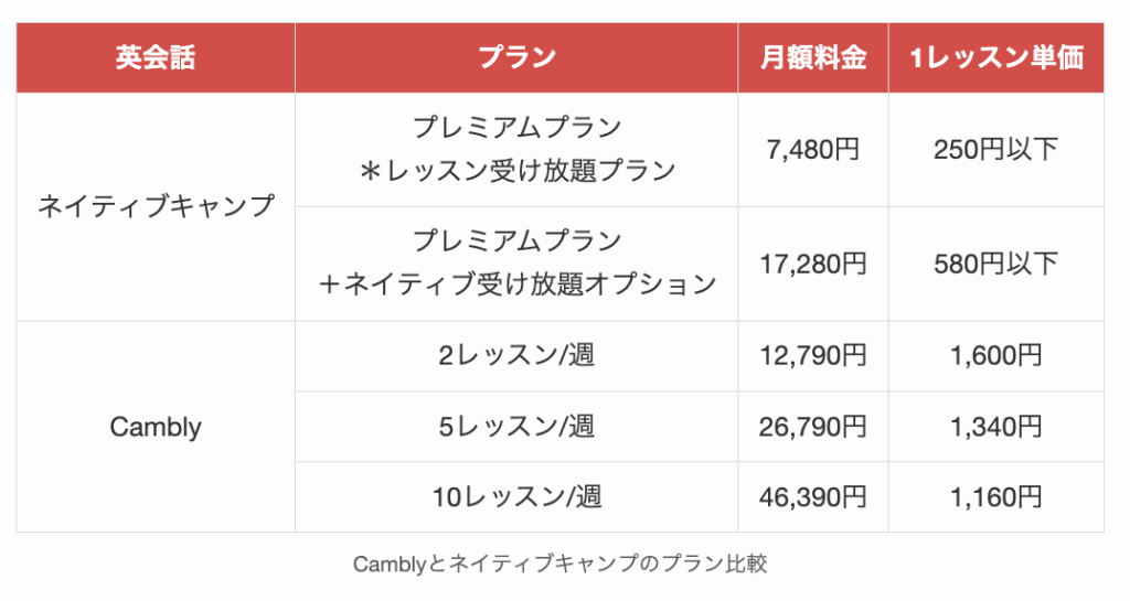 Camblyとネイティブキャンプのプラン比較