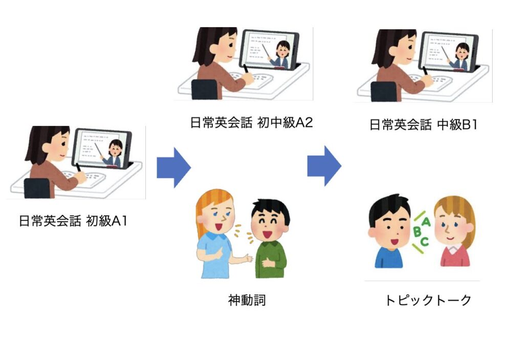 産経オンライン英会話 初心者の方が受講すべき教材順番