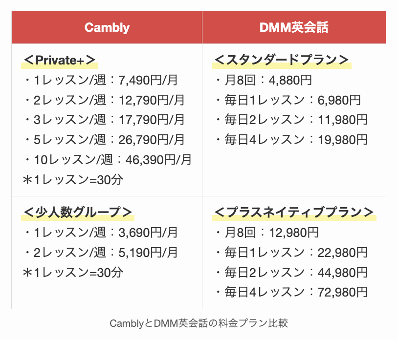 CamblyとDMM英会話の料金プラン比較