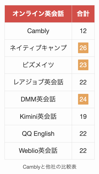 Camblyと他社の比較表