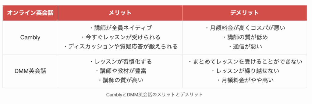 CamblyとDMM英会話のメリットとデメリット