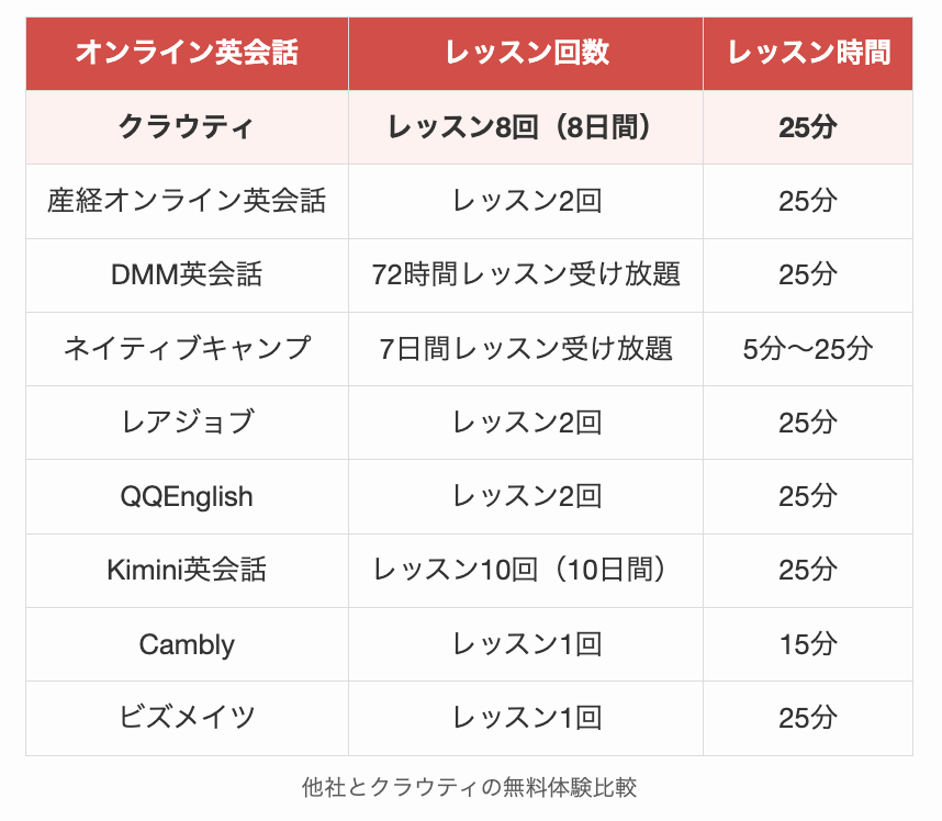 他社とクラウティの無料体験比較