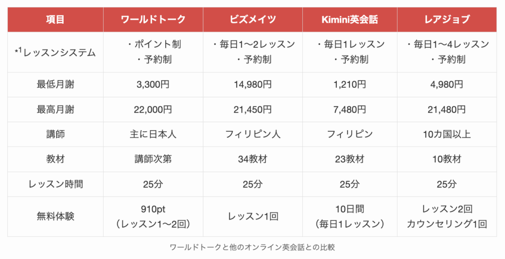 ワールドトークと他のオンライン英会話との比較