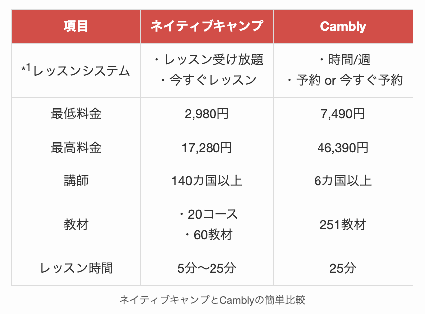 ネイティブキャンプとCamblyの簡単比較