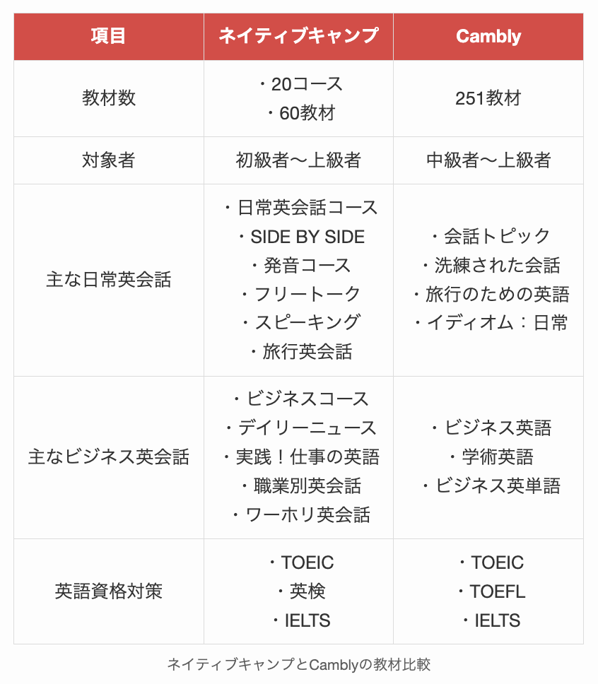 ネイティブキャンプとCamblyの教材比較