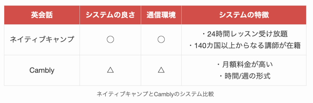 ネイティブキャンプとCamblyのシステム比較