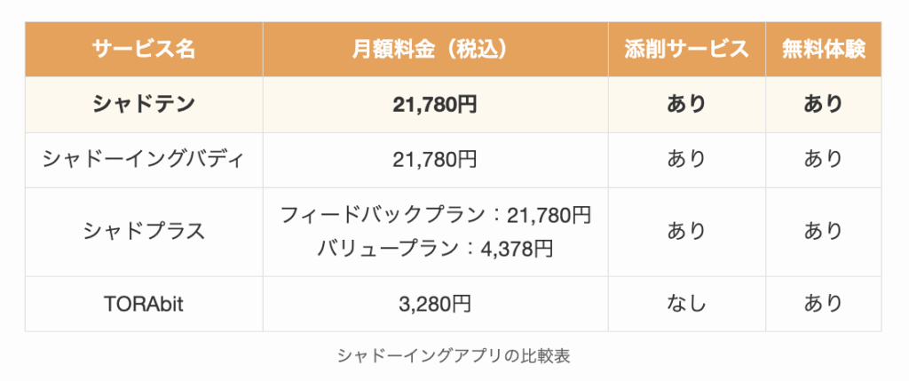 シャドーイングアプリの比較表