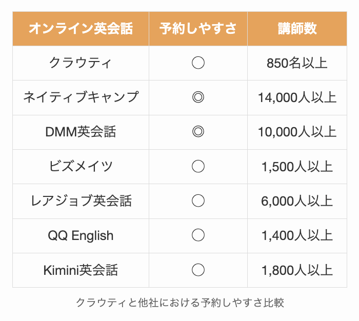 クラウティと他社における予約しやすさ比較