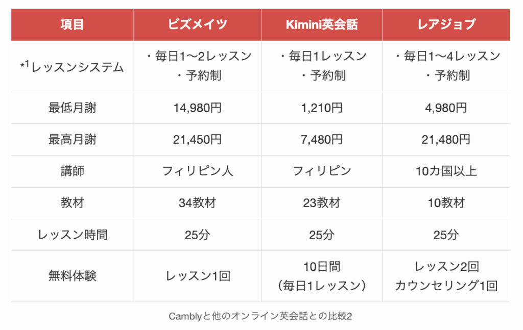 Camblyと他のオンライン英会話との比較2