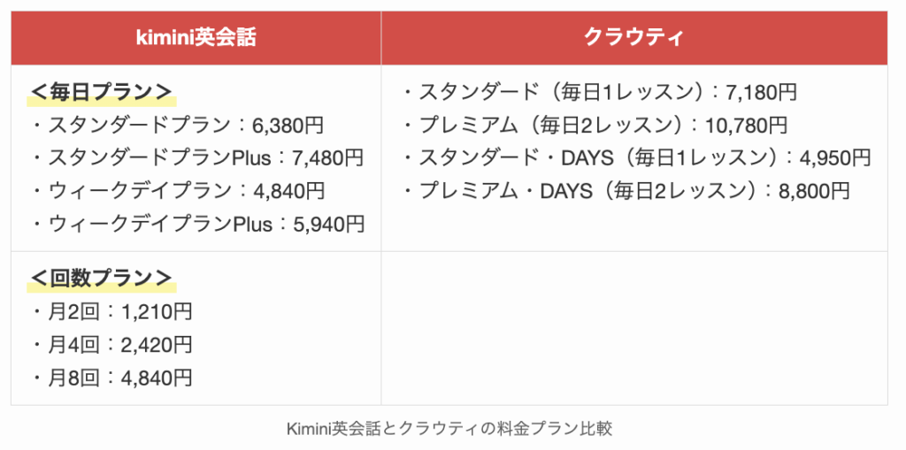 Kimini英会話とクラウティの料金プラン比較