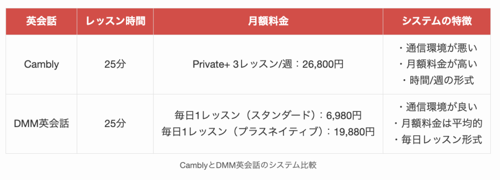 CamblyとDMM英会話のシステム比較