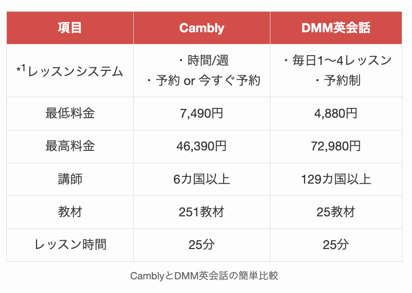 CamblyとDMM英会話の簡単比較