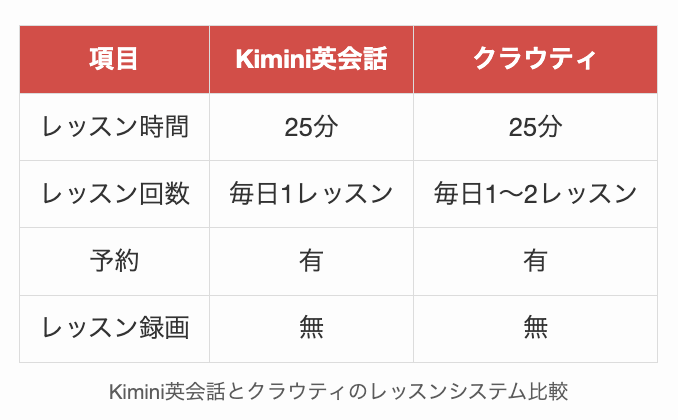 Kimini英会話とクラウティのレッスンシステム比較