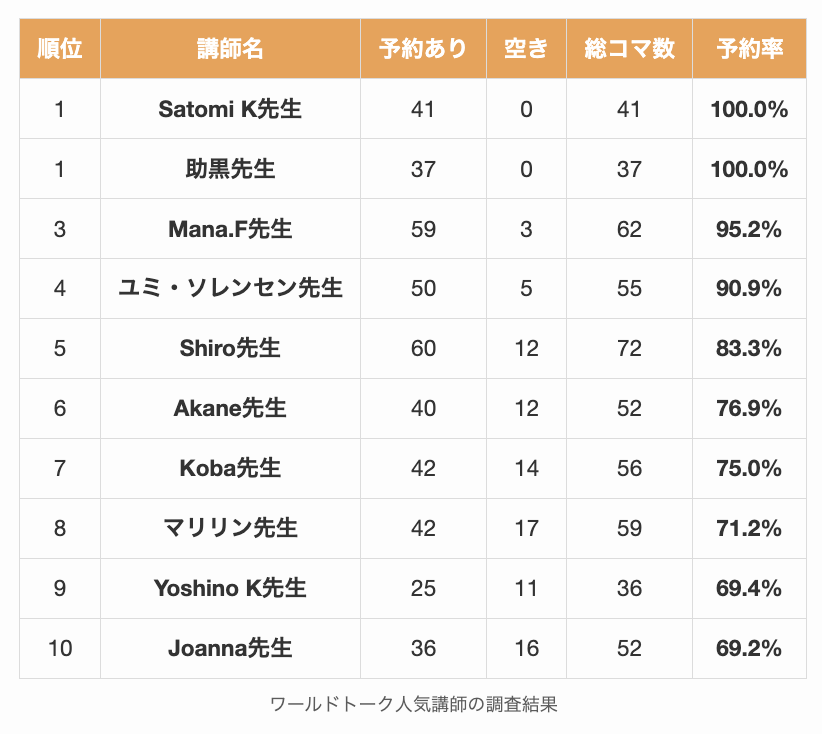 ワールドトークおすすめ人気講師の調査結果