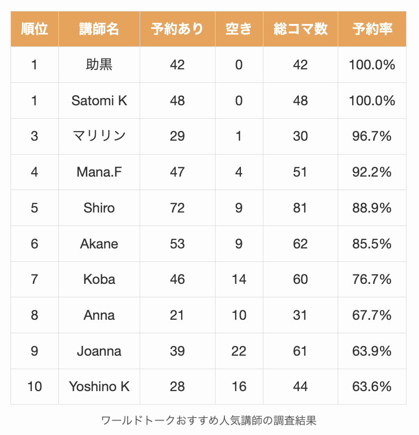 ワールドトークおすすめ人気講師の調査結果