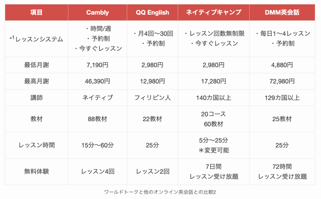 ワールドトークと他のオンライン英会話との比較2