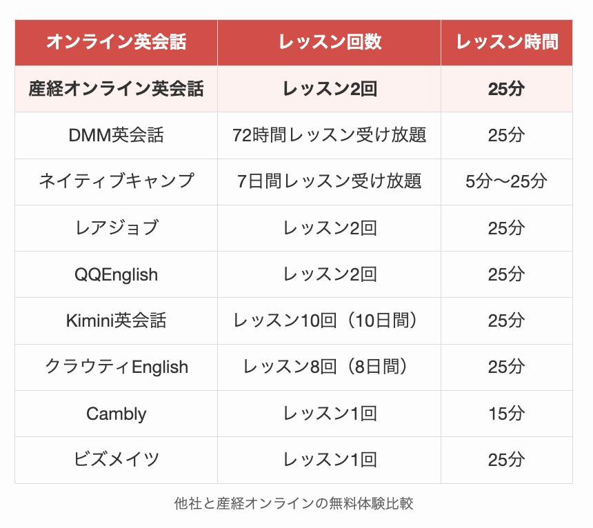 他社と産経オンラインの無料体験比較