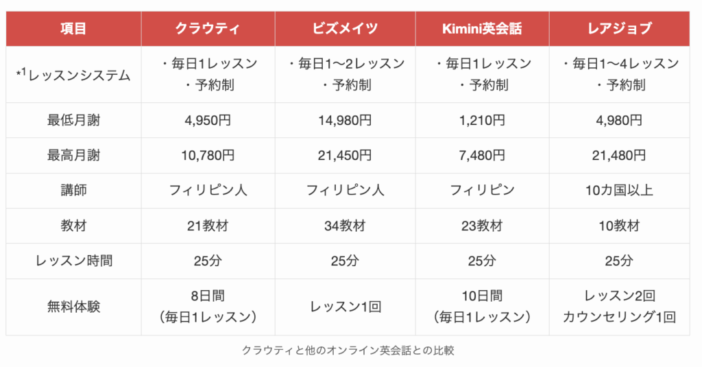 クラウティと他のオンライン英会話との比較