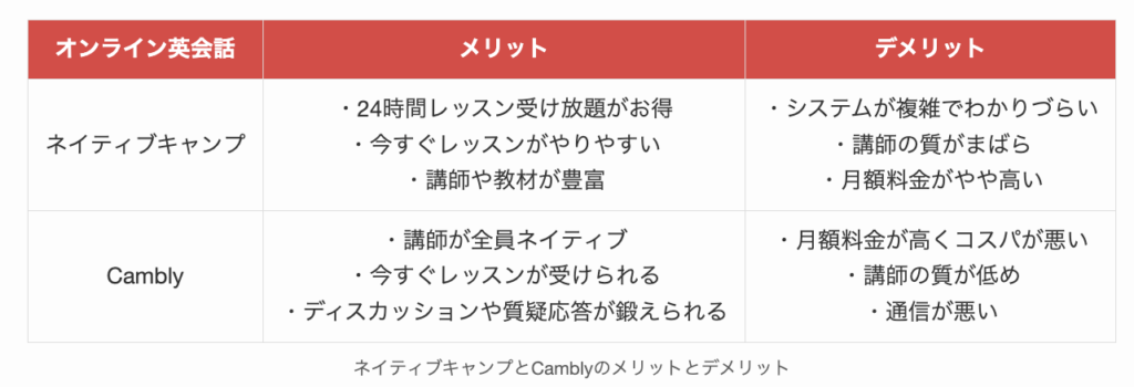 ネイティブキャンプとCamblyのメリットとデメリット