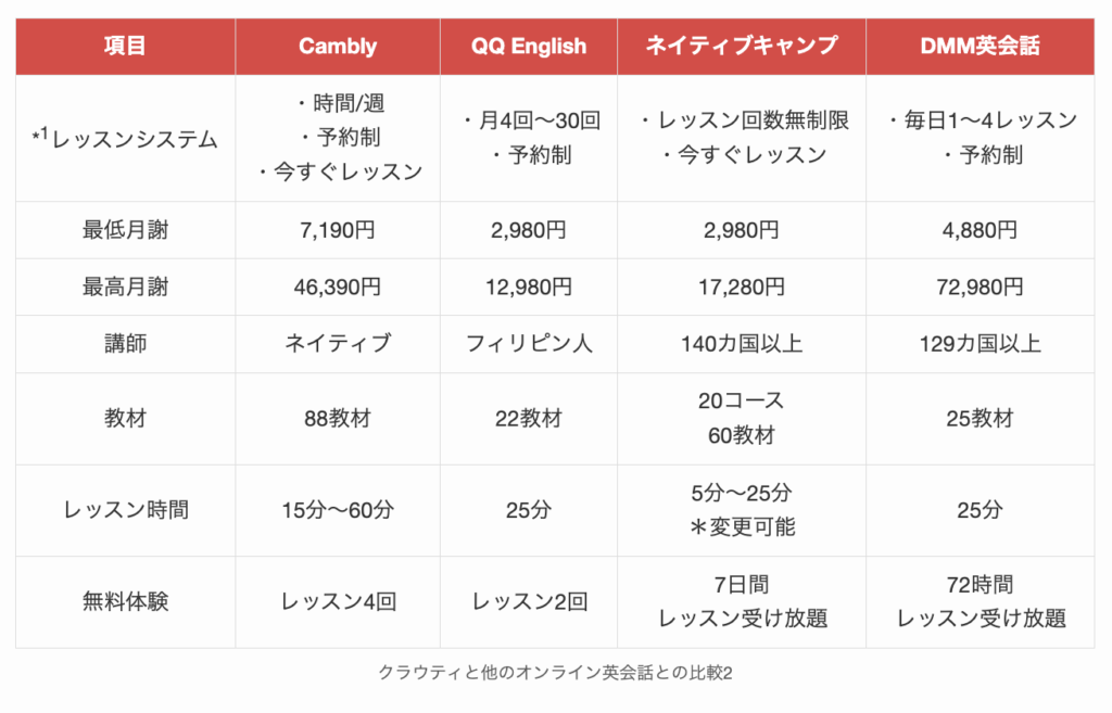 クラウティと他のオンライン英会話との比較2