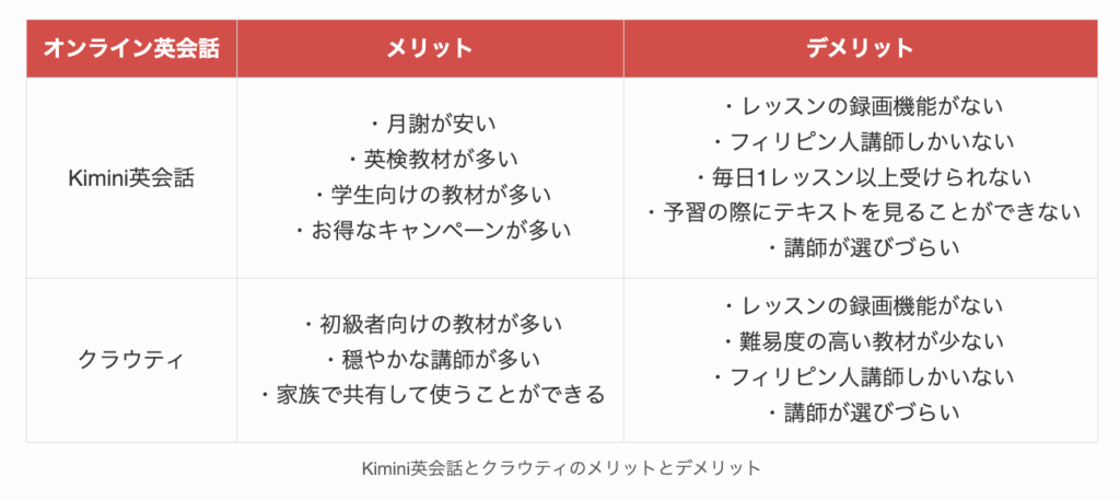Kimini英会話とクラウティのメリットとデメリット