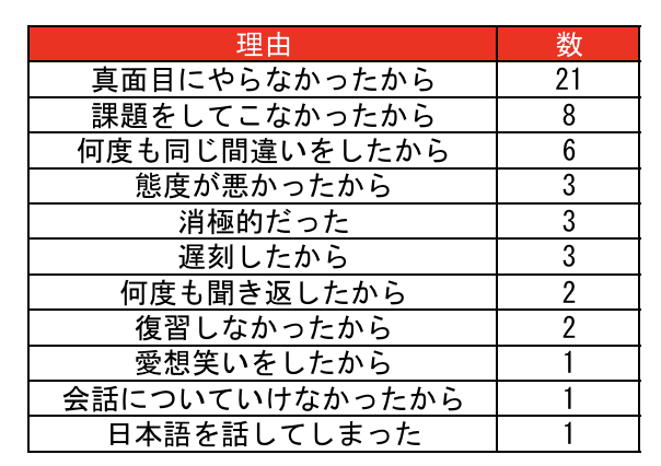 オンライン英会話で怒られた経験があるかについてのアンケートにおける怒られた理由