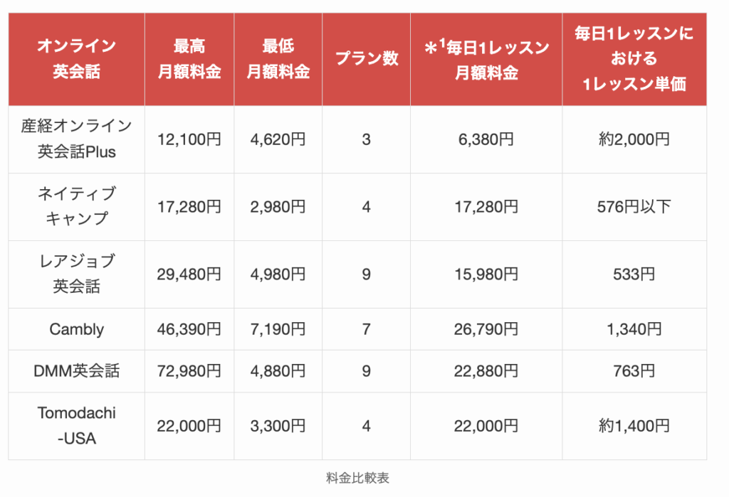 ネイティブがいる英会話の月額料金比較