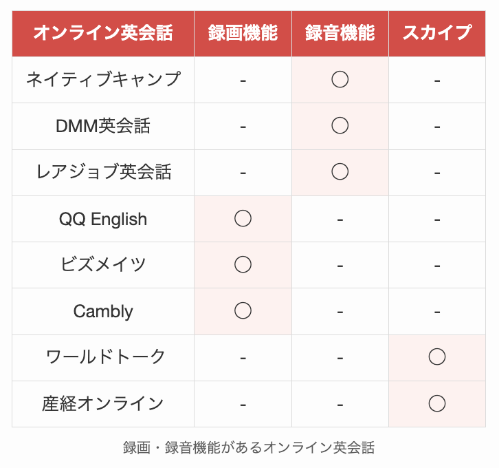 録画・録音機能があるオンライン英会話