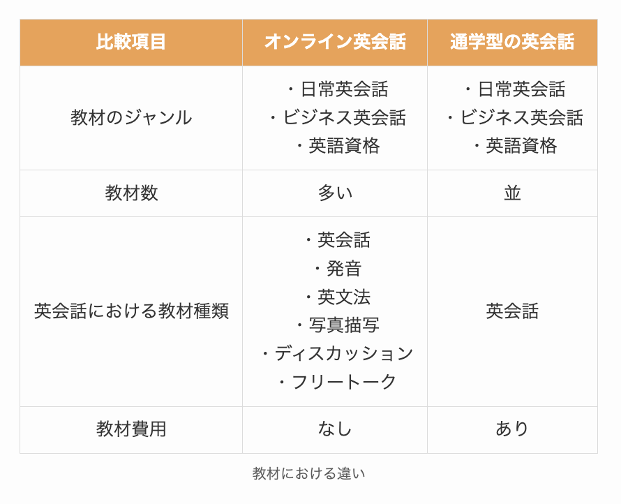 教材における違い