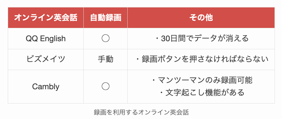 録画を利用するオンライン英会話