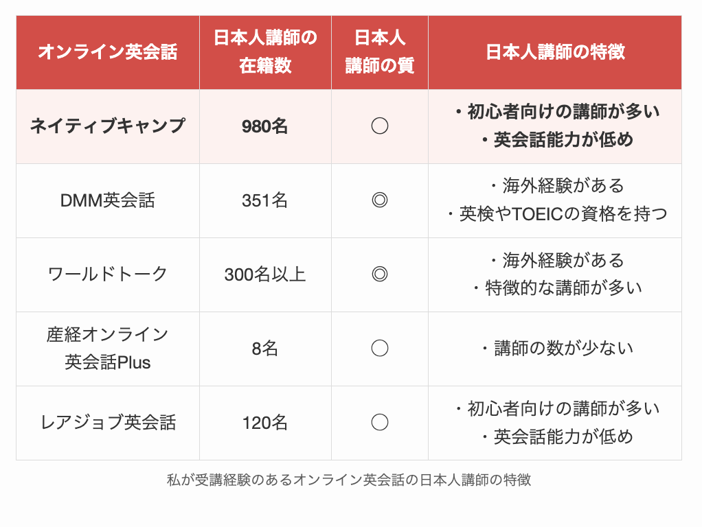 私が受講経験のあるオンライン英会話の日本人講師の特徴2