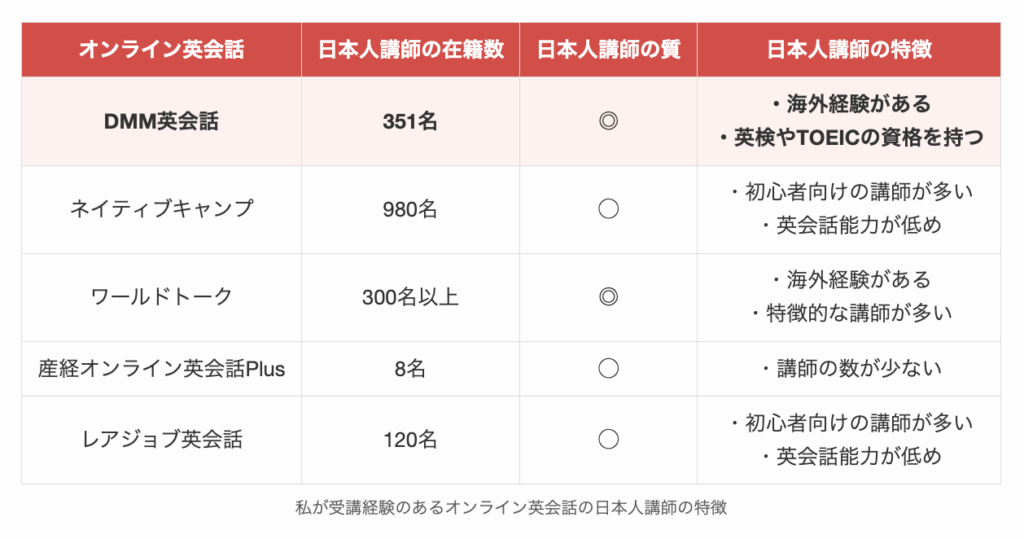 私が受講経験のあるオンライン英会話の日本人講師の特徴