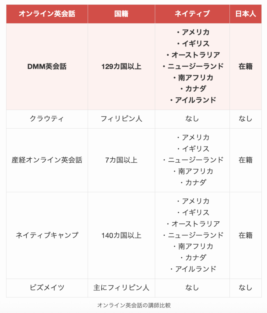 オンライン英会話の講師比較