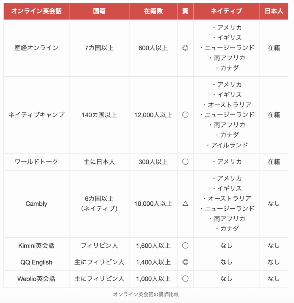 オンライン英会話の講師比較