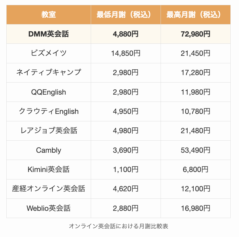 オンライン英会話における月謝比較表