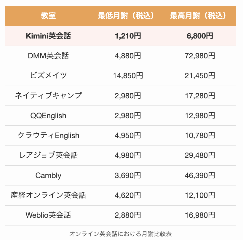 オンライン英会話における月謝比較表