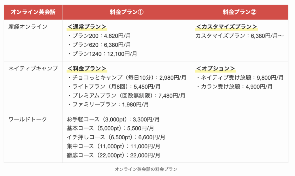 オンライン英会話の料金プラン1