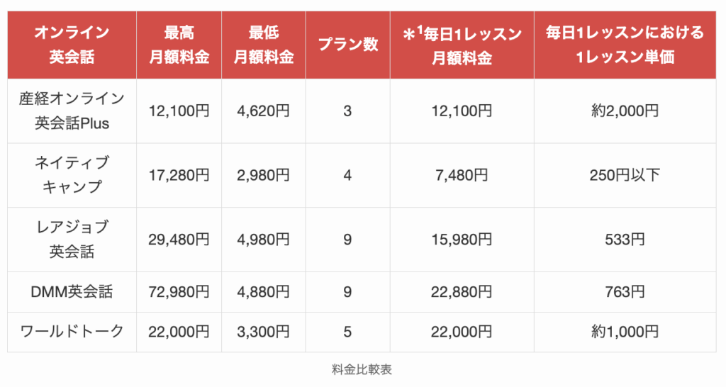 オンライン英会話の料金比較表