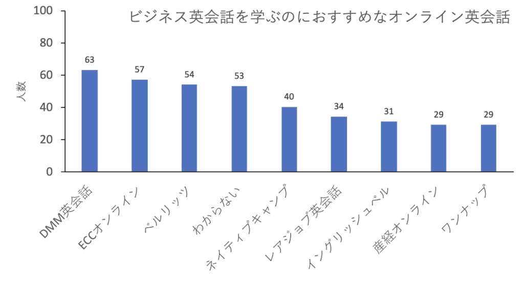 ビジネス英会話を学ぶのにおすすめなオンライン英会話のアンケート結果