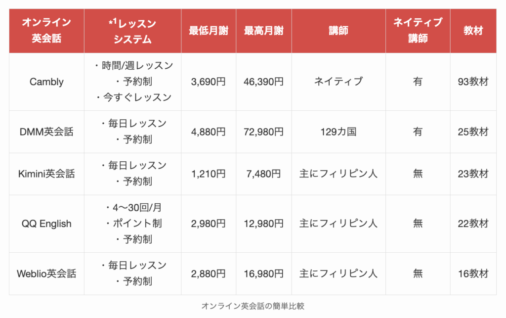オンライン英会話の簡単比較