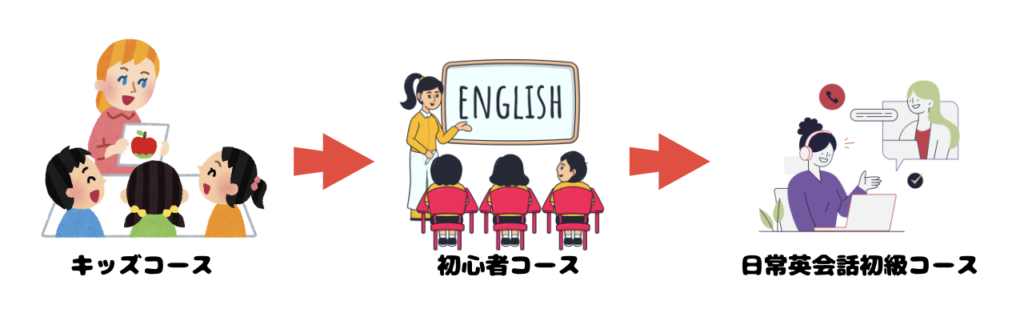 超初級者におすすめな受講手順