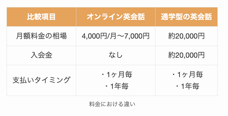 料金における違い