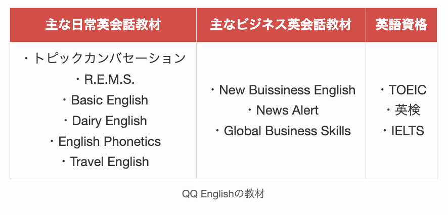 QQ Englishの教材